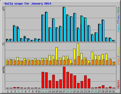 Daily usage for January 2014