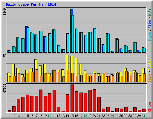 Daily usage for May 2014