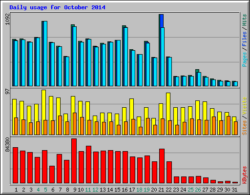 Daily usage for October 2014