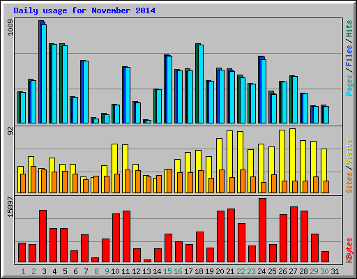 Daily usage for November 2014