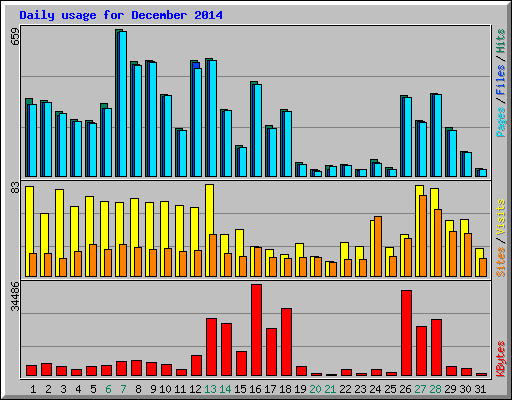 Daily usage for December 2014