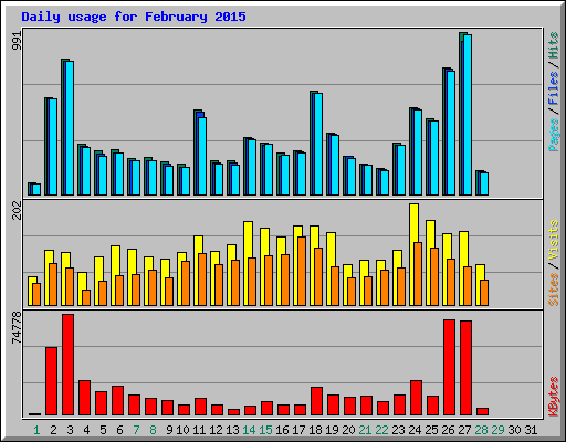 Daily usage for February 2015