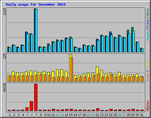 Daily usage for December 2015