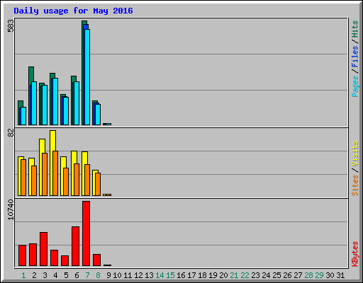 Daily usage for May 2016