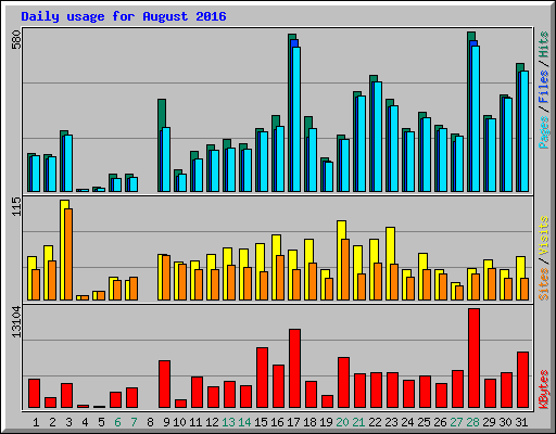 Daily usage for August 2016