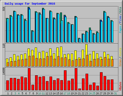 Daily usage for September 2016