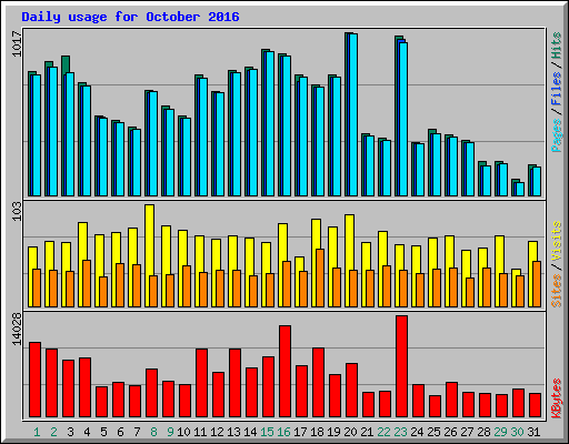 Daily usage for October 2016
