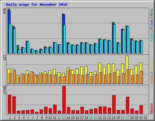 Daily usage for November 2016