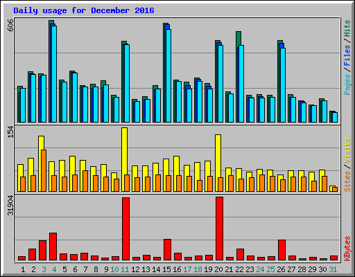 Daily usage for December 2016