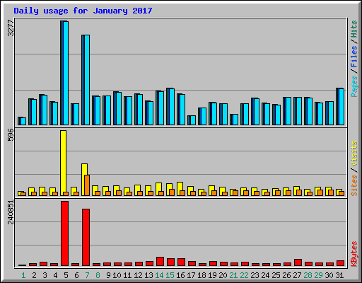 Daily usage for January 2017