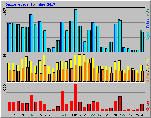 Daily usage for May 2017