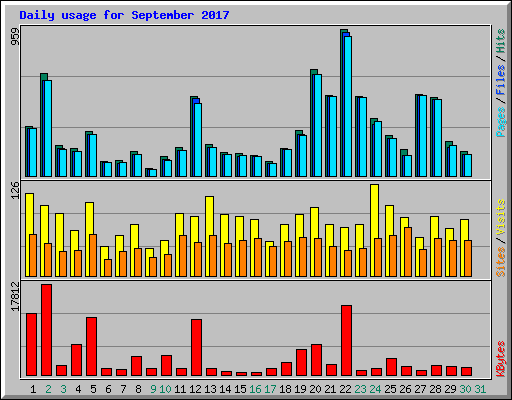 Daily usage for September 2017