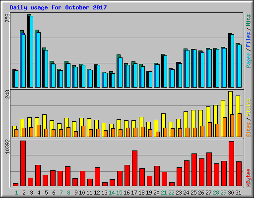 Daily usage for October 2017