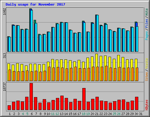 Daily usage for November 2017
