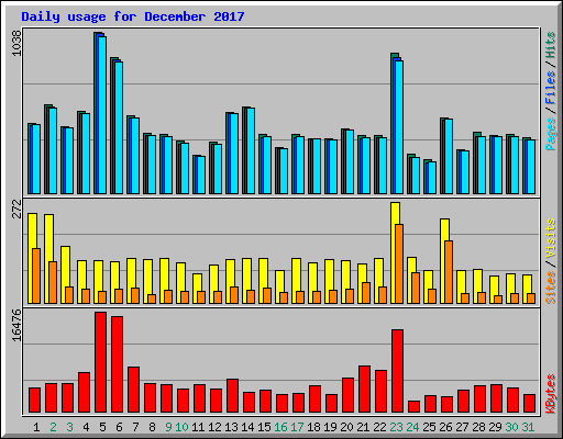 Daily usage for December 2017