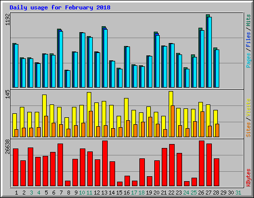 Daily usage for February 2018