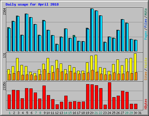 Daily usage for April 2018