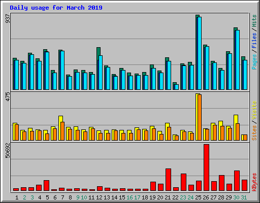 Daily usage for March 2019