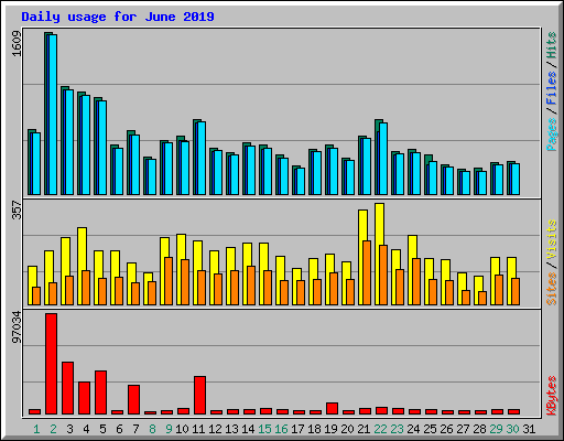 Daily usage for June 2019