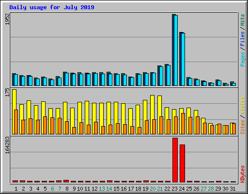 Daily usage for July 2019