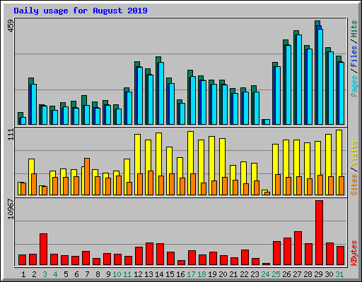Daily usage for August 2019