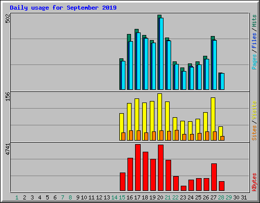 Daily usage for September 2019
