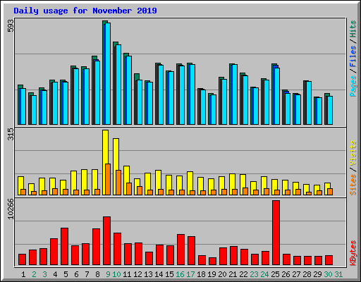 Daily usage for November 2019