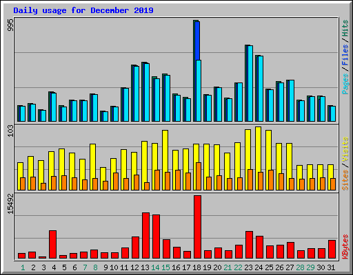 Daily usage for December 2019