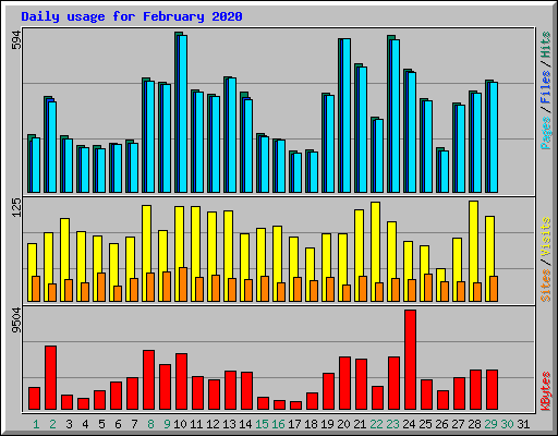 Daily usage for February 2020