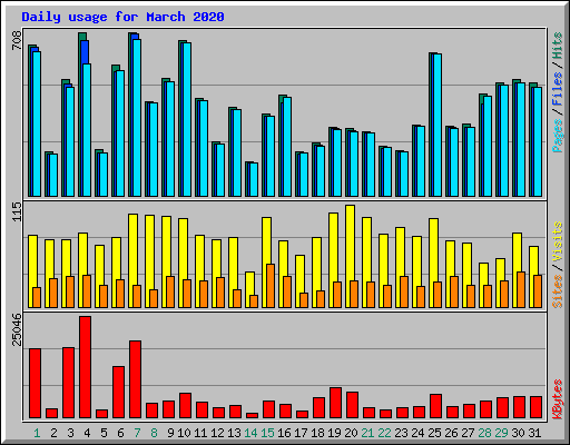 Daily usage for March 2020