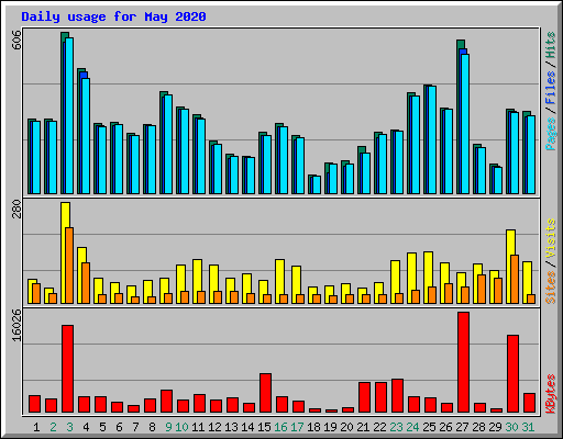 Daily usage for May 2020