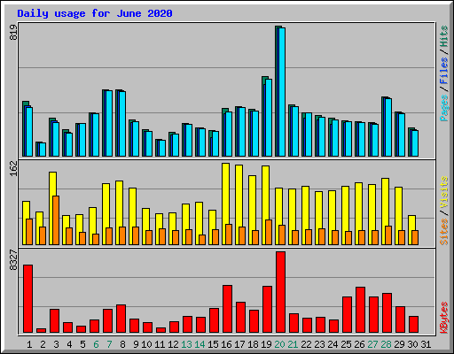Daily usage for June 2020