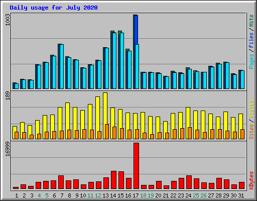 Daily usage for July 2020