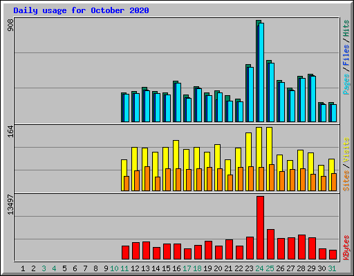 Daily usage for October 2020