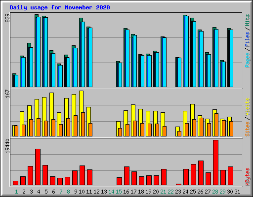 Daily usage for November 2020