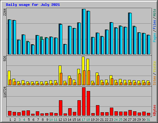 Daily usage for July 2021