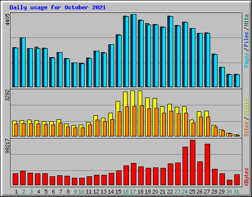Daily usage for October 2021