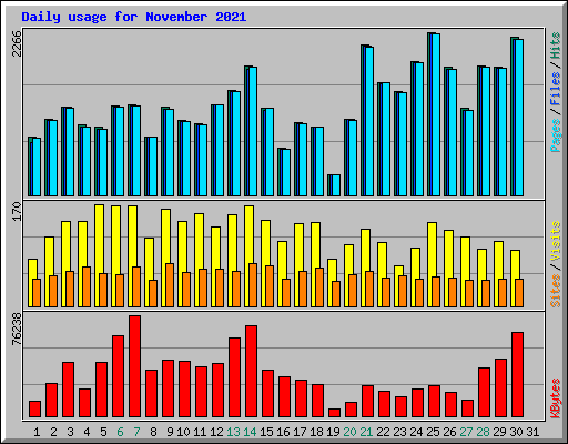 Daily usage for November 2021