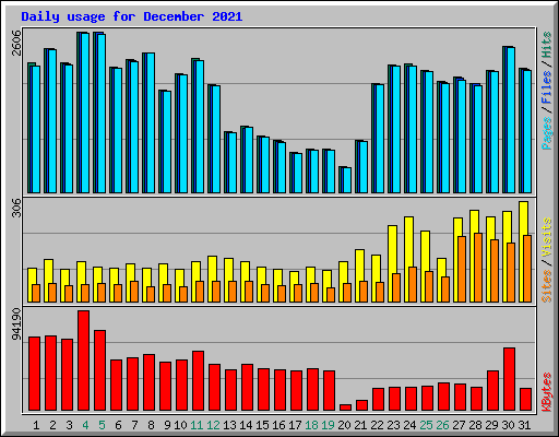 Daily usage for December 2021