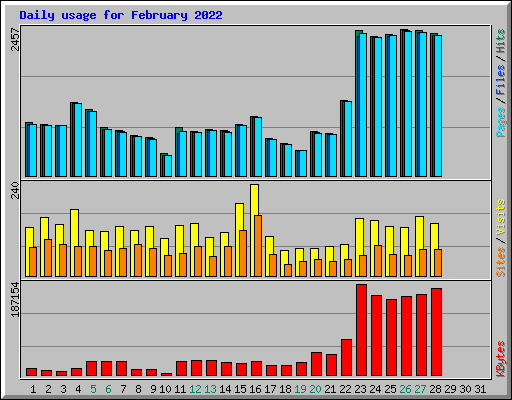 Daily usage for February 2022