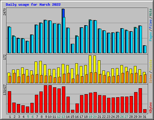 Daily usage for March 2022