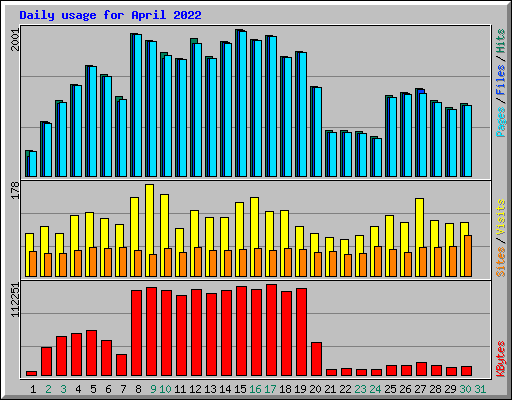Daily usage for April 2022