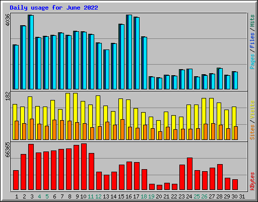 Daily usage for June 2022