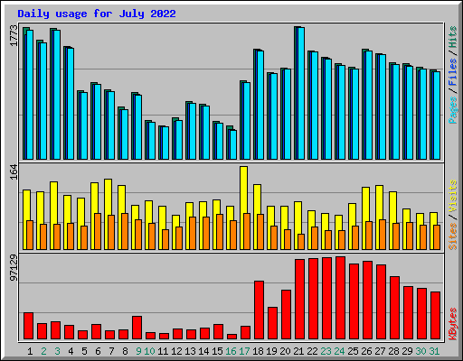 Daily usage for July 2022