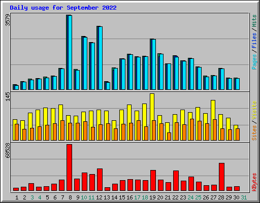 Daily usage for September 2022