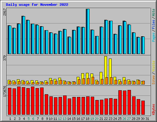 Daily usage for November 2022