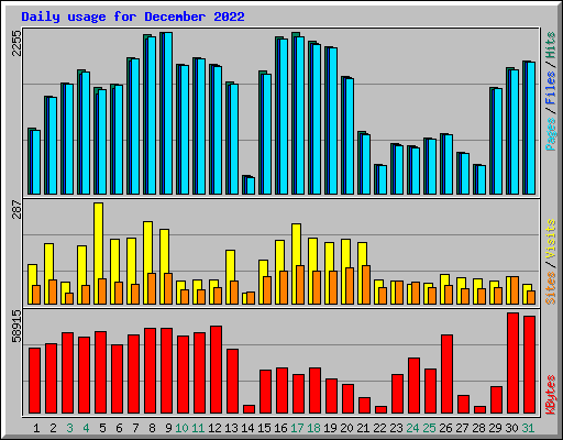 Daily usage for December 2022