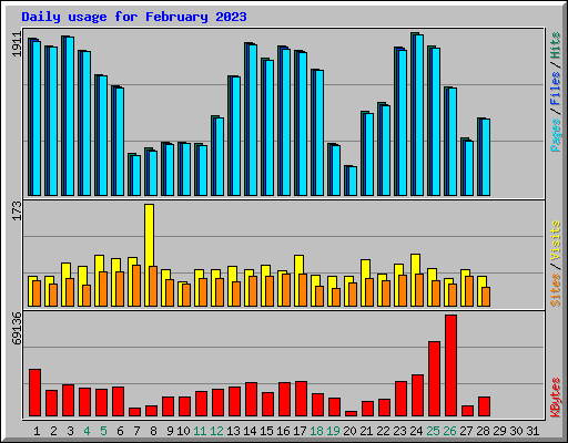 Daily usage for February 2023