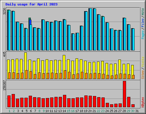 Daily usage for April 2023