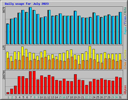 Daily usage for July 2023
